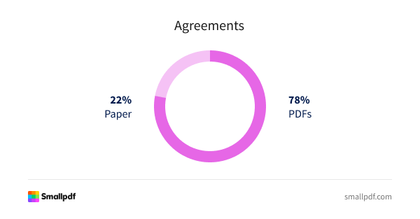 78% of agreements are handled as PDFs, while 22% are still completed on paper