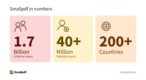 Smallpdf has 1.7 billion lifetime users, 40+ million monthly users, and is used in over 200 countries