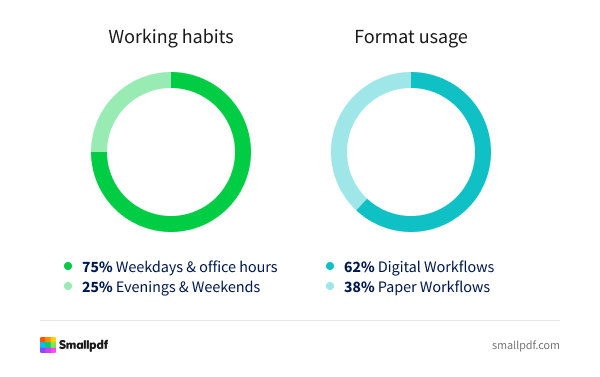 Two charts showing 75% of users work during weekdays and office hours, and 62% prefer digital over paper workflows